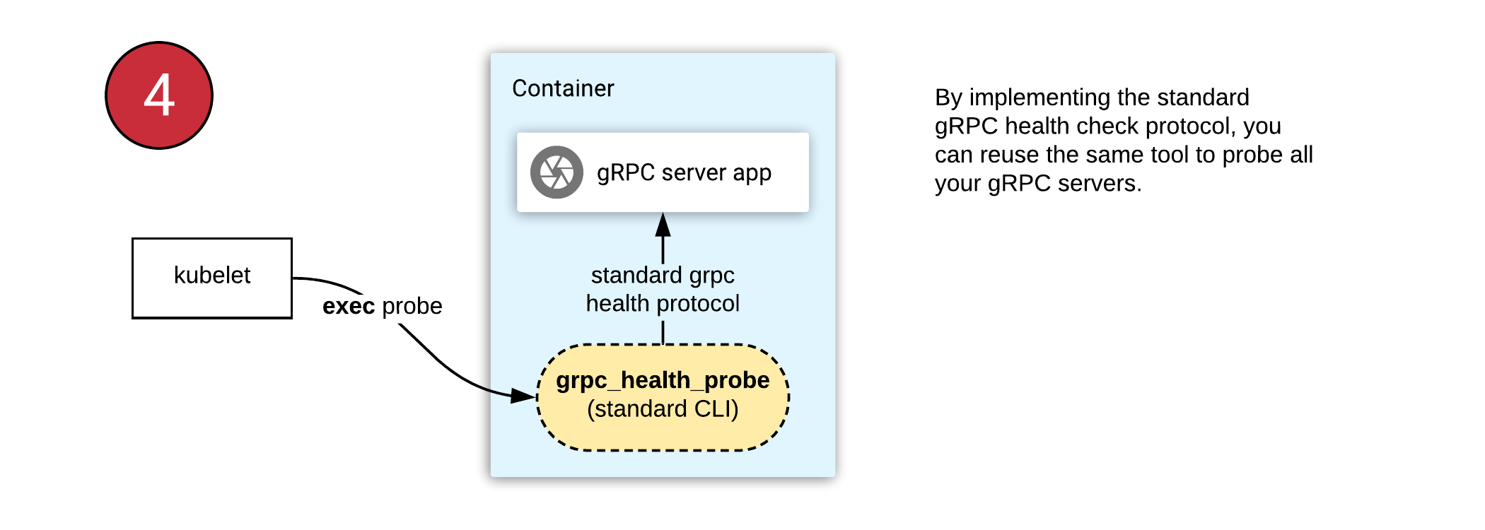 grpc-health-probe on kubernetes